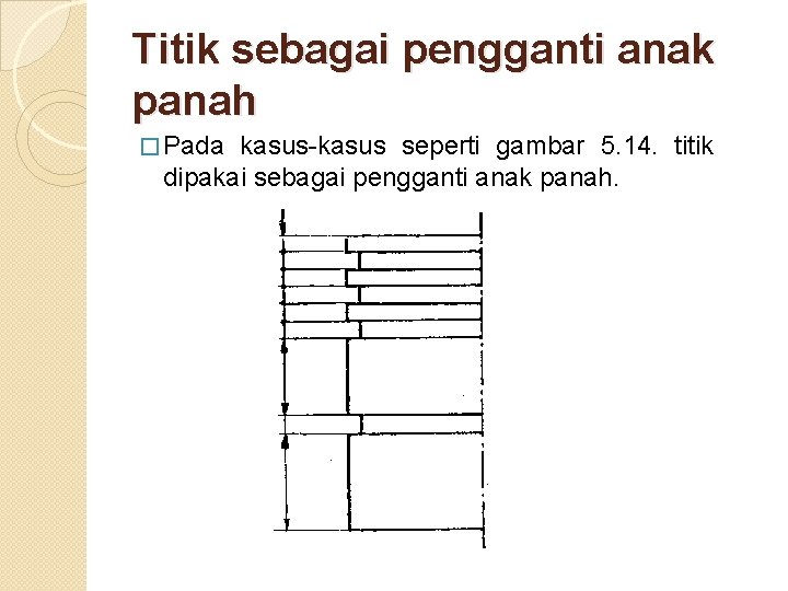 Titik sebagai pengganti anak panah � Pada kasus-kasus seperti gambar 5. 14. titik dipakai