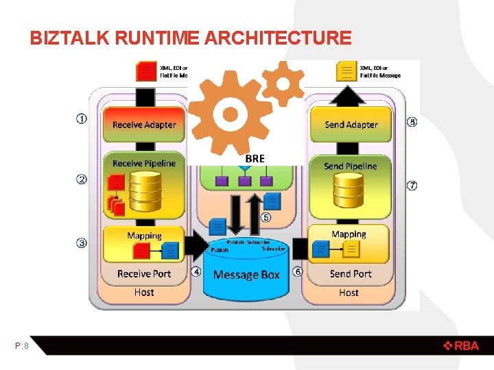 BIZTALK RUNTIME ARCHITECTURE P: 8 