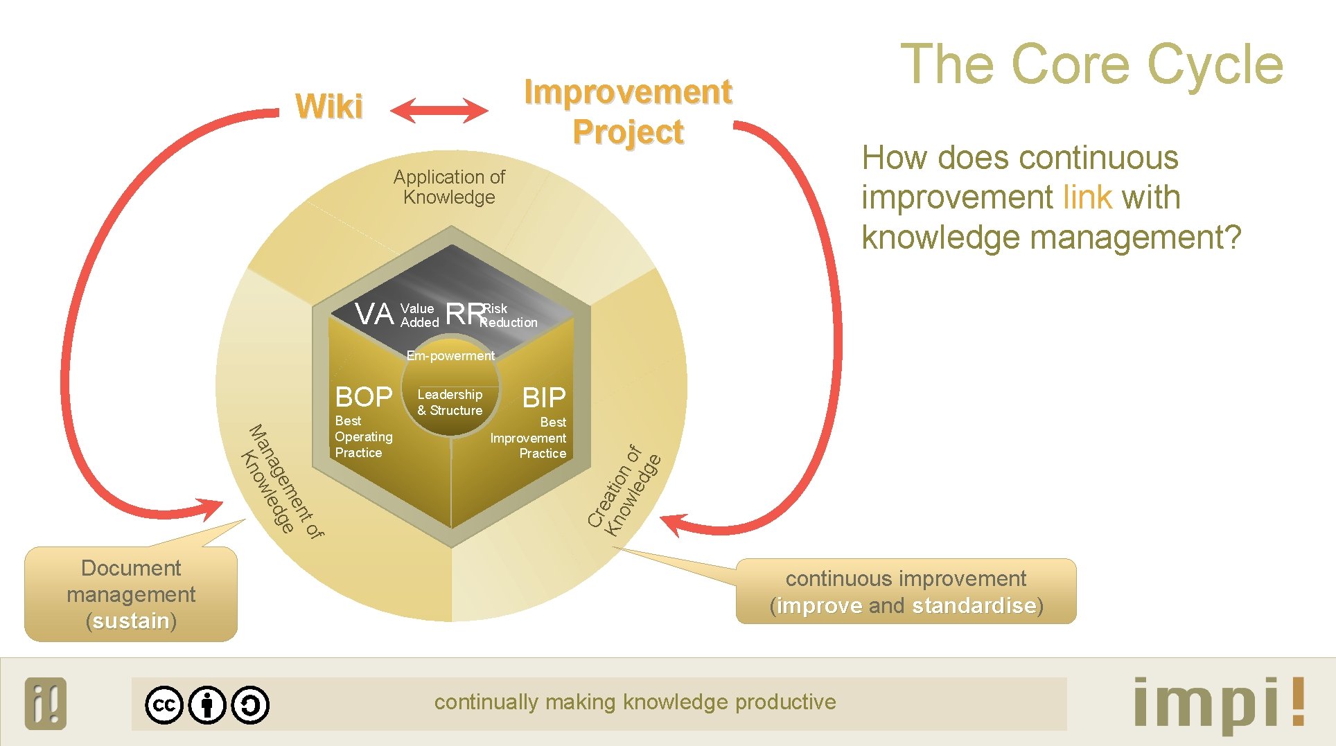 The Core Cycle Improvement Project Wiki How does continuous improvement link with knowledge management?