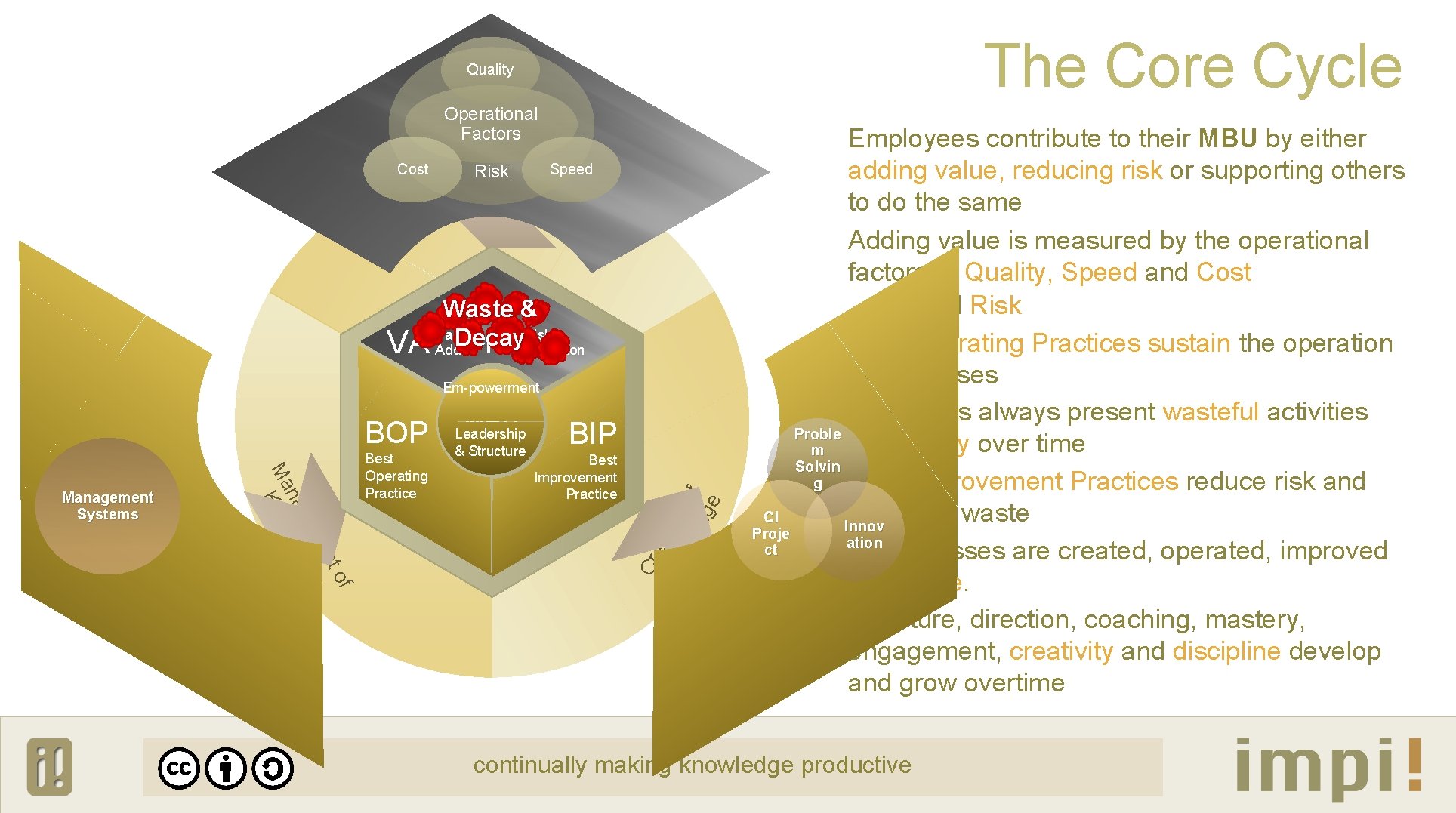 The Core Cycle Quality Operational Factors Cost Speed Risk Application of Knowledge Waste &