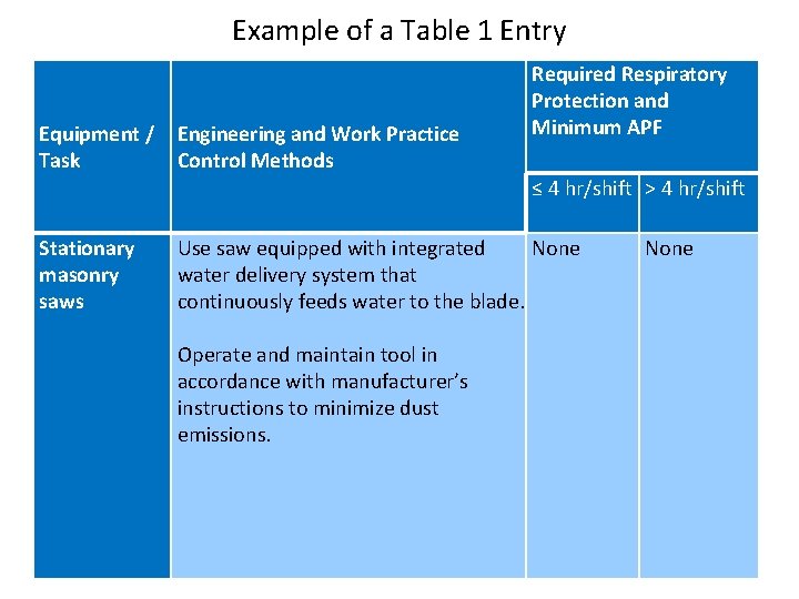 Example of a Table 1 Entry Required Respiratory Protection and Minimum APF Equipment /