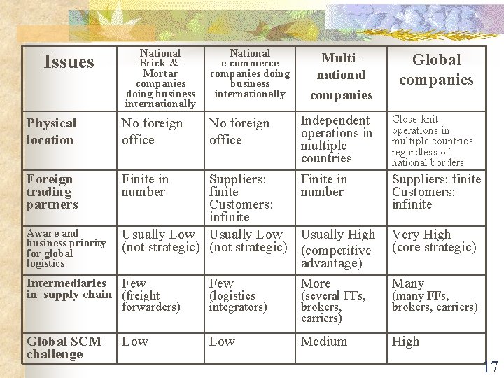 National Brick-&Mortar companies doing business internationally National e-commerce companies doing business internationally Physical location National Brick-&Mortar companies doing business internationally National e-commerce companies doing business internationally Physical location