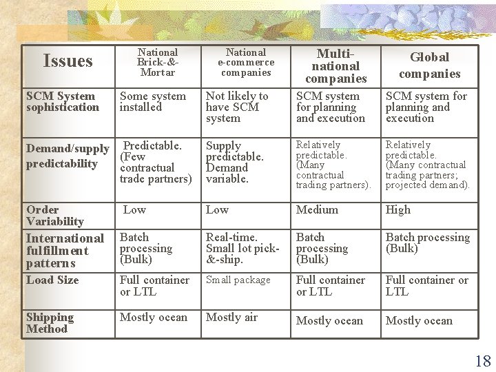 Issues SCM System sophistication National Brick-&Mortar Some system installed National e-commerce companies Multinational companies