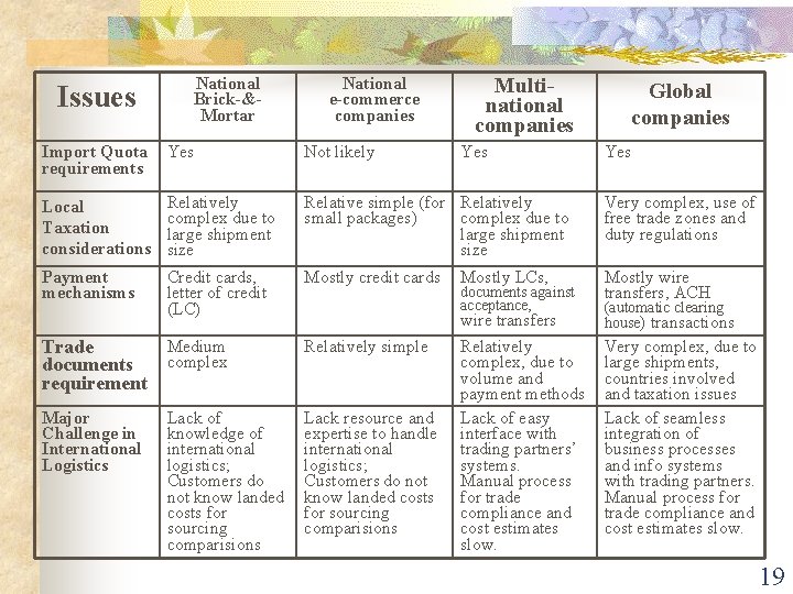 Issues National Brick-&Mortar National e-commerce companies Multinational companies Import Quota requirements Yes Not likely