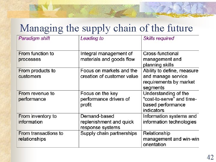 Managing the supply chain of the future 42 