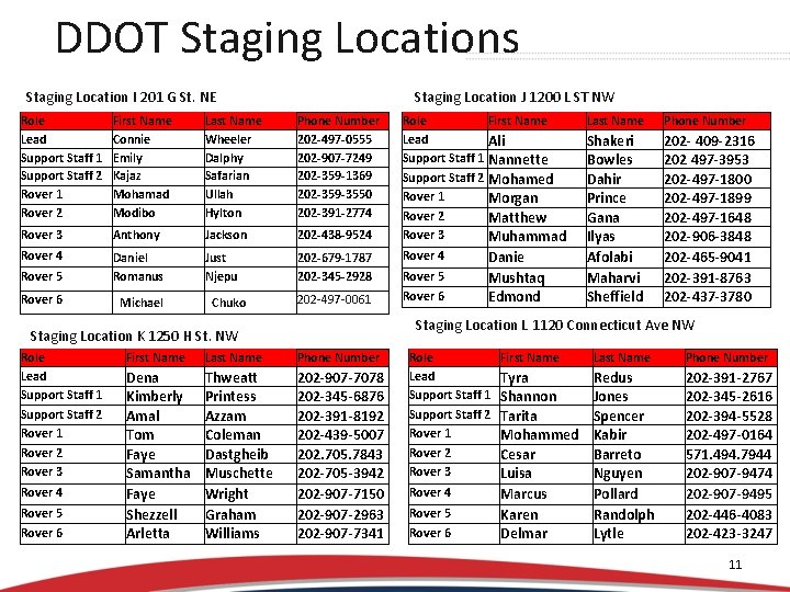 DDOT Staging Locations Staging Location J 1200 L ST NW Staging Location I 201