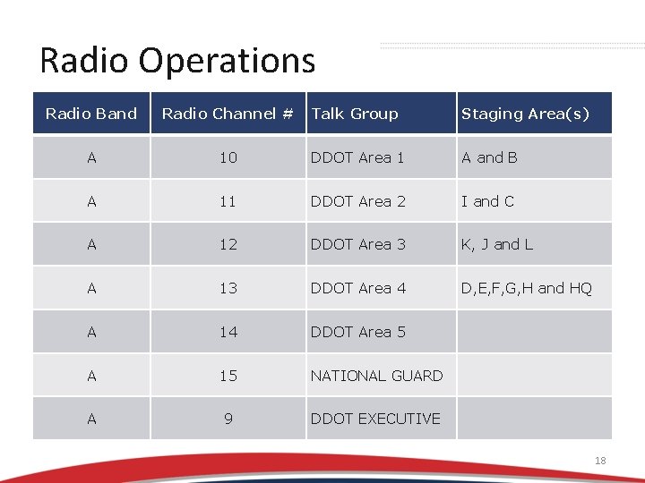 Radio Operations Radio Band Radio Channel # Talk Group Staging Area(s) A 10 DDOT