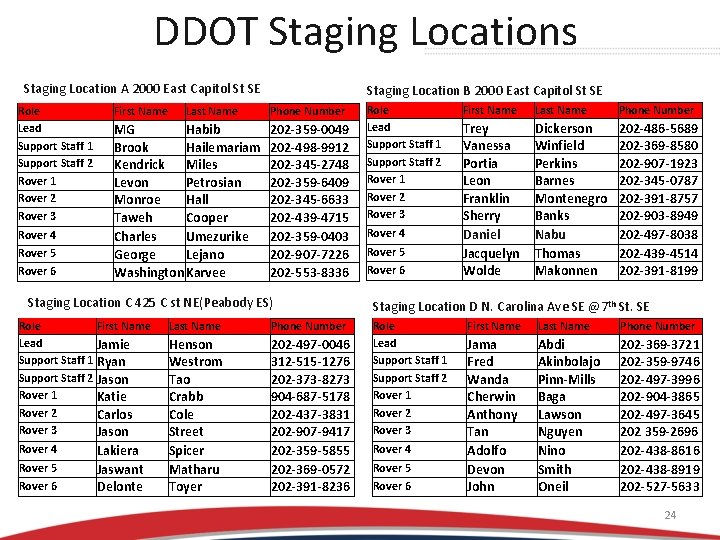 DDOT Staging Locations Staging Location A 2000 East Capitol St SE Role Lead Support