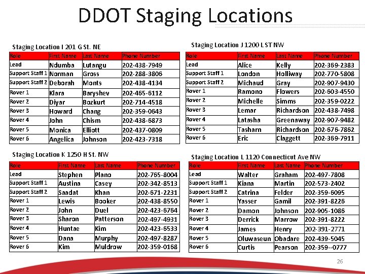 DDOT Staging Locations Staging Location J 1200 L ST NW Staging Location I 201