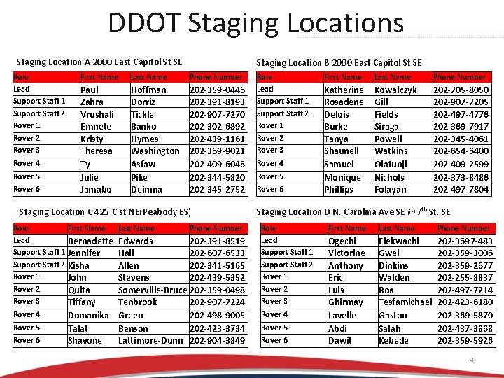 DDOT Staging Locations Staging Location A 2000 East Capitol St SE Role Lead Support