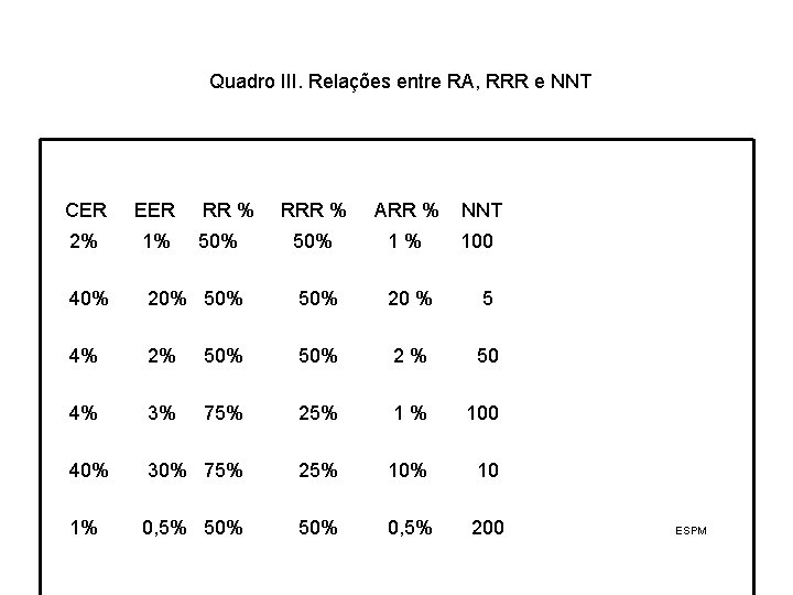 Quadro III. Relações entre RA, RRR e NNT CER EER 2% 1% RRR % Quadro III. Relações entre RA, RRR e NNT CER EER 2% 1% RRR %