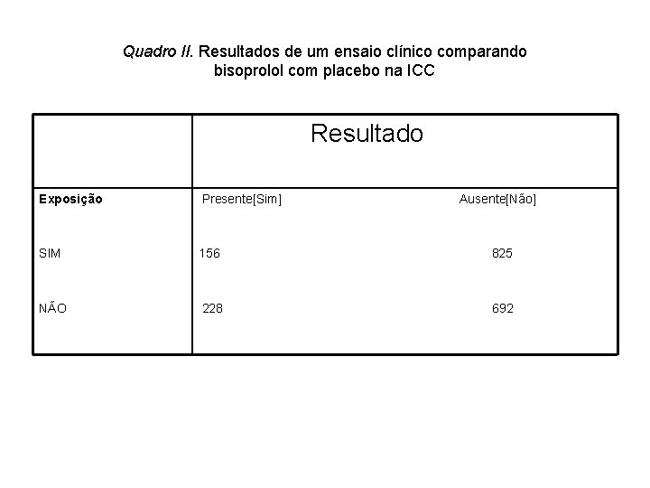 Quadro II. Resultados de um ensaio clínico comparando bisoprolol com placebo na ICC Resultado Quadro II. Resultados de um ensaio clínico comparando bisoprolol com placebo na ICC Resultado
