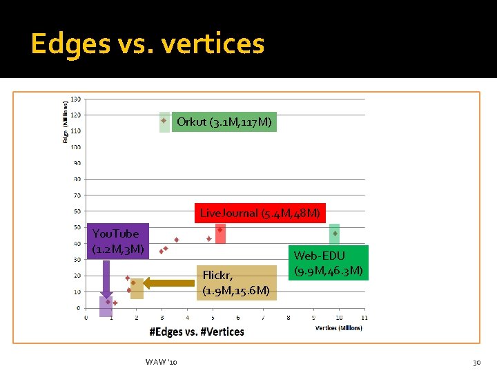 Edges vs. vertices Orkut (3. 1 M, 117 M) Live. Journal (5. 4 M,