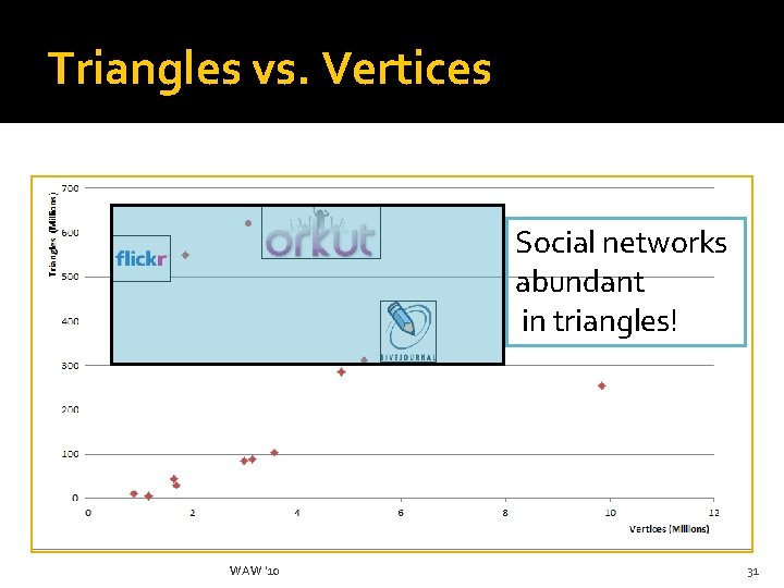 Triangles vs. Vertices Social networks abundant in triangles! WAW '10 31 