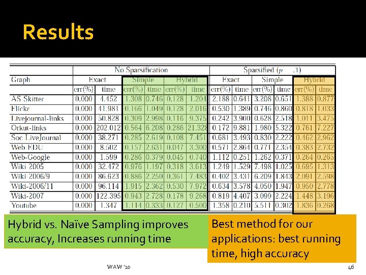 Results Hybrid vs. Naïve Sampling improves accuracy, Increases running time WAW '10 Best method