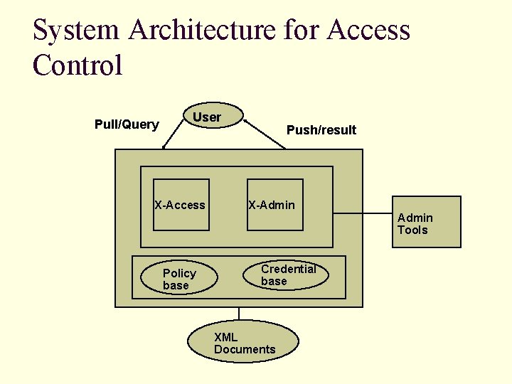 System Architecture for Access Control Pull/Query User X-Access Push/result X-Admin Tools Policy base Credential