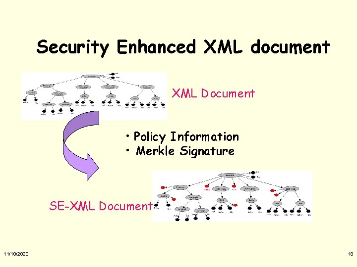 Security Enhanced XML document XML Document • Policy Information • Merkle Signature SE-XML Document