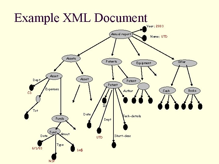 Example XML Document Year: 2003 Annual report Assets Asset Dept Patents Asset Patent Expenses