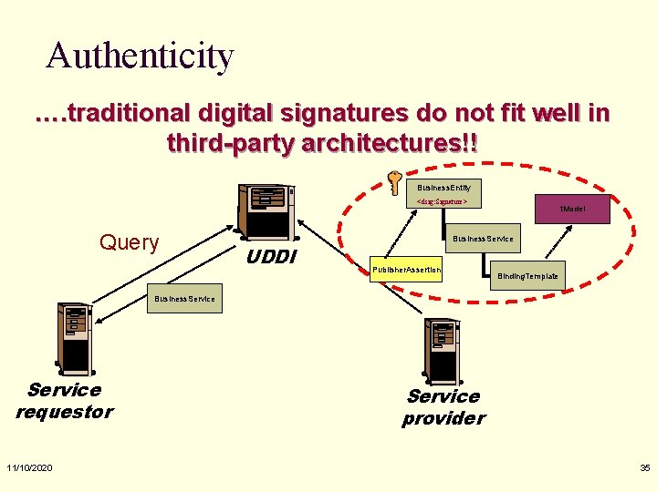 Authenticity …. traditional digital signatures do not fit well in third-party architectures!! Business. Entity