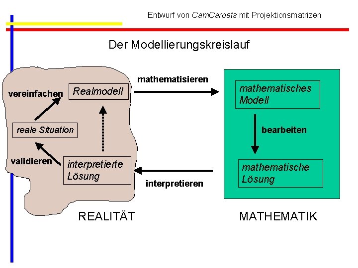 Entwurf von Cam. Carpets mit Projektionsmatrizen Der Modellierungskreislauf mathematisieren vereinfachen Realmodell reale Situation validieren