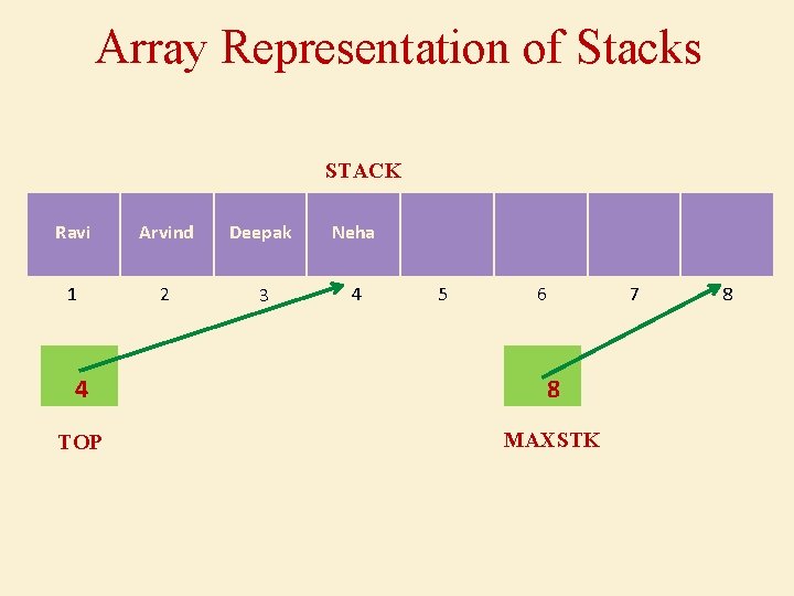 Array Representation of Stacks STACK Ravi Arvind Deepak Neha 1 2 3 4 5