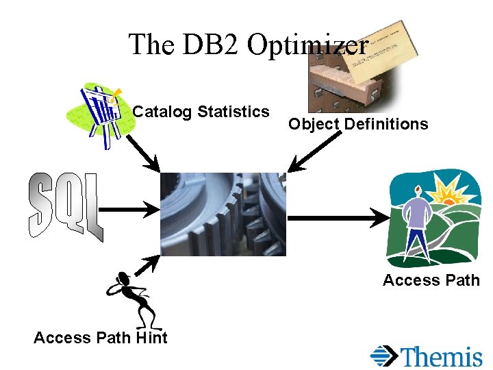 The DB 2 Optimizer Catalog Statistics Object Definitions Access Path Hint 