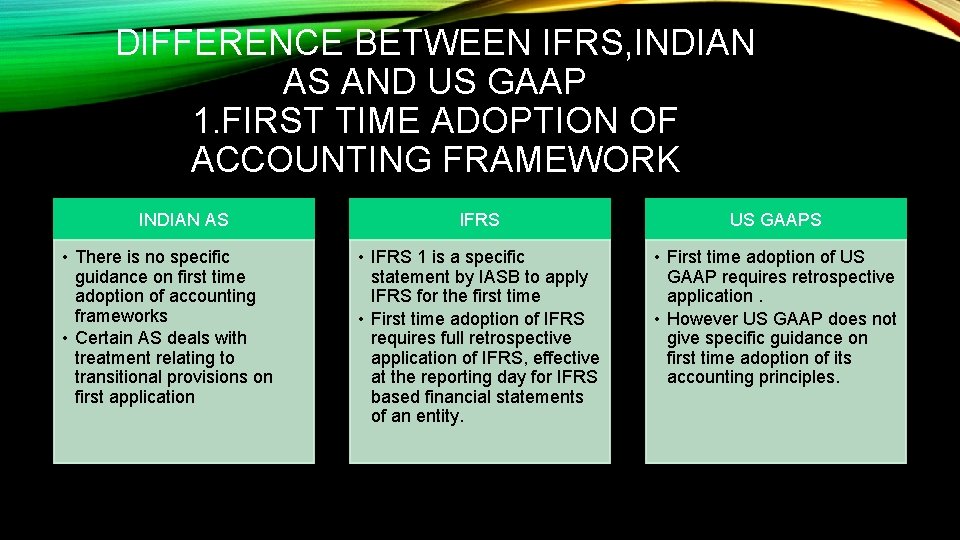 DIFFERENCE BETWEEN IFRS, INDIAN AS AND US GAAP 1. FIRST TIME ADOPTION OF ACCOUNTING