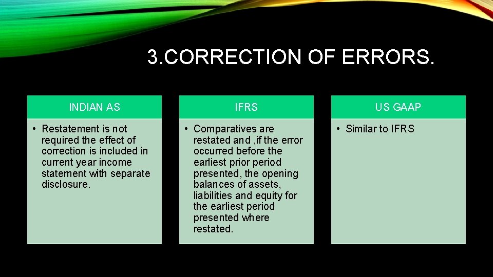 3. CORRECTION OF ERRORS. INDIAN AS IFRS • Restatement is not required the effect