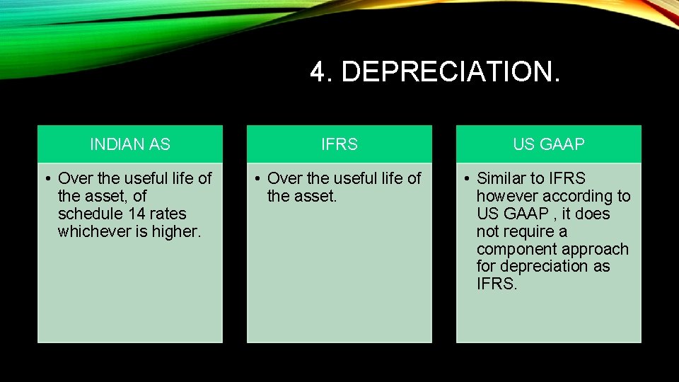 4. DEPRECIATION. INDIAN AS IFRS US GAAP • Over the useful life of the