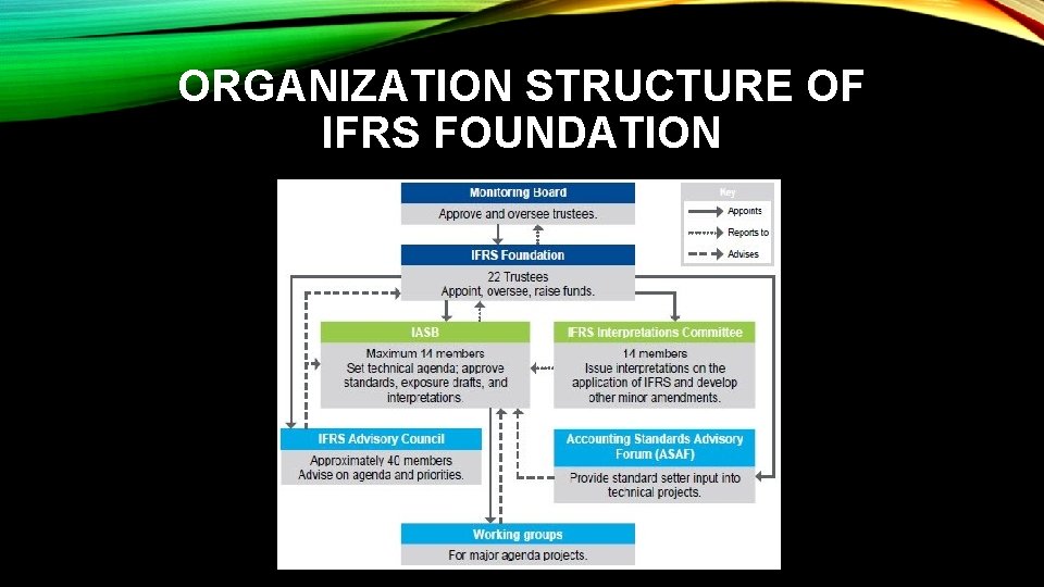 ORGANIZATION STRUCTURE OF IFRS FOUNDATION 