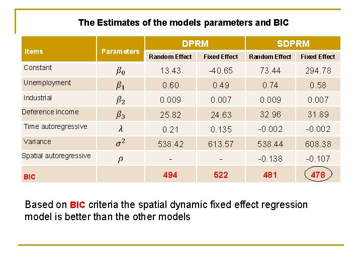 The Estimates of the models parameters and BIC Items Parameters DPRM SDPRM Random Effect