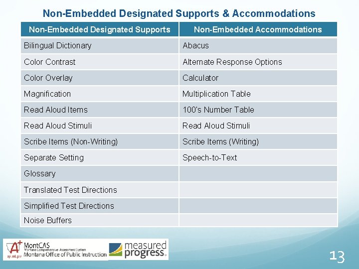Non-Embedded Designated Supports & Accommodations Non-Embedded Designated Supports Non-Embedded Accommodations Bilingual Dictionary Abacus Color