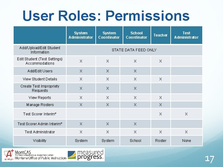 User Roles: Permissions System Administrator System Coordinator Add/Upload/Edit Student Information School Coordinator Teacher Test