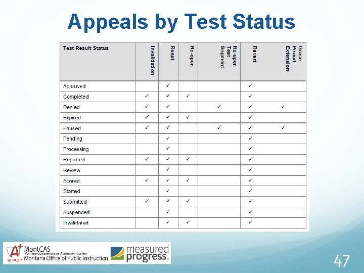 Appeals by Test Status 47 
