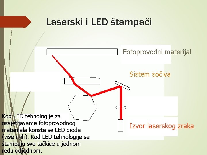 Laserski i LED štampači Fotoprovodni materijal Sistem sočiva Kod LED tehnologije za osvjetljavanje fotoprovodnog Laserski i LED štampači Fotoprovodni materijal Sistem sočiva Kod LED tehnologije za osvjetljavanje fotoprovodnog