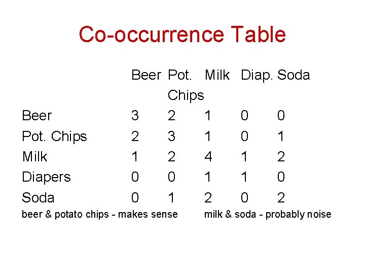 Co-occurrence Table Beer Pot. Chips Milk Diapers Soda Beer Pot. Milk Chips 3 2