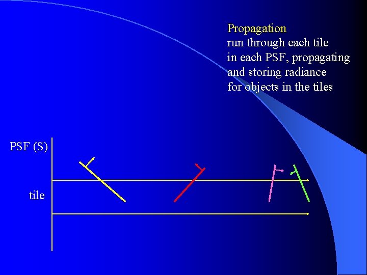 Propagation run through each tile in each PSF, propagating and storing radiance for objects