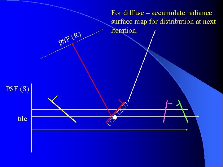 ) R ( F PS PSF (S) tile For diffuse – accumulate radiance surface