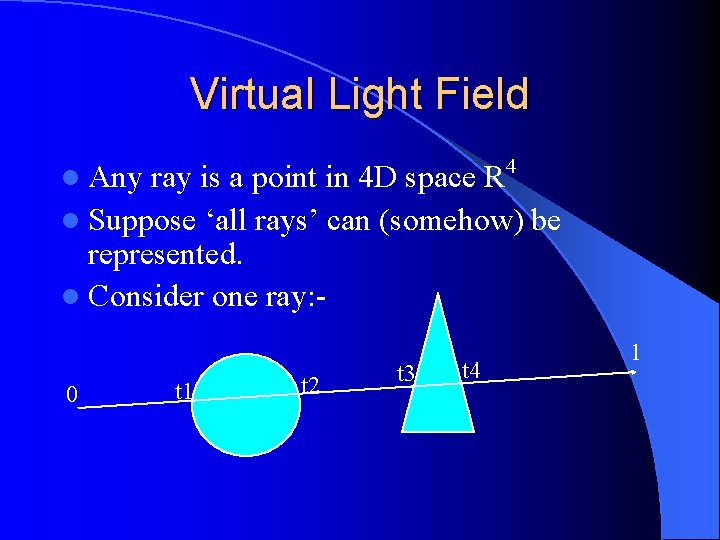 Virtual Light Field ray is a point in 4 D space R 4 l