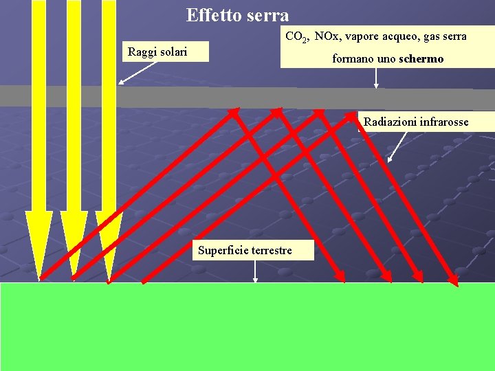 Effetto serra Raggi solari CO 2, NOx, vapore acqueo, gas serra formano uno schermo