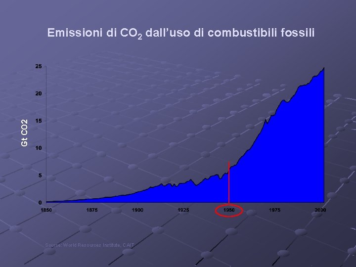 Gt CO 2 Emissioni di CO 2 dall’uso di combustibili fossili Source: World Resources