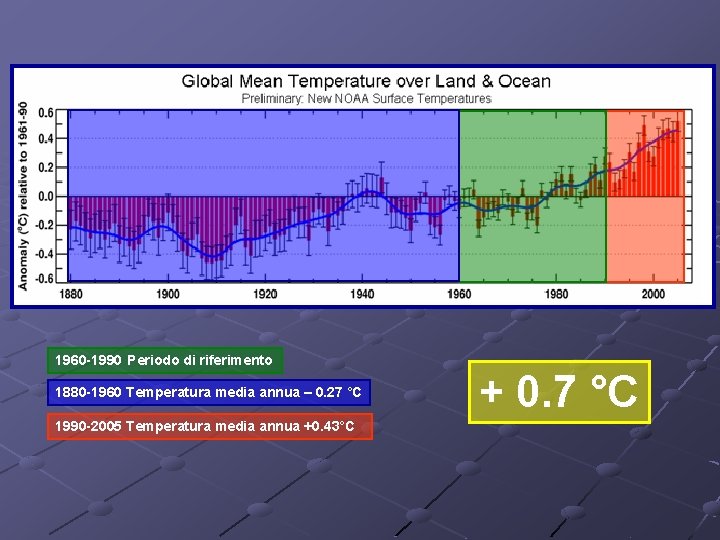 1960 -1990 Periodo di riferimento 1880 -1960 Temperatura media annua – 0. 27 °C