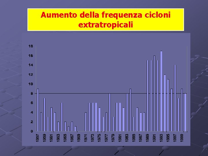 Aumento della frequenza cicloni extratropicali 