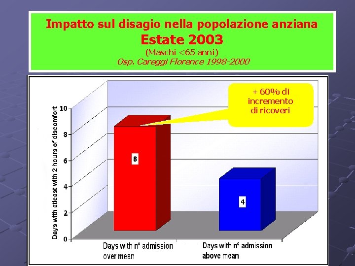 Impatto sul disagio nella popolazione anziana Estate 2003 (Maschi <65 anni) Osp. Careggi Florence