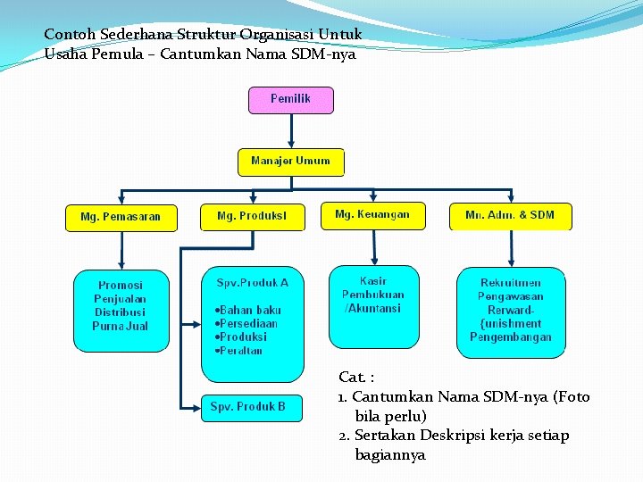 Contoh Sederhana Struktur Organisasi Untuk Usaha Pemula – Cantumkan Nama SDM-nya Cat. : 1.