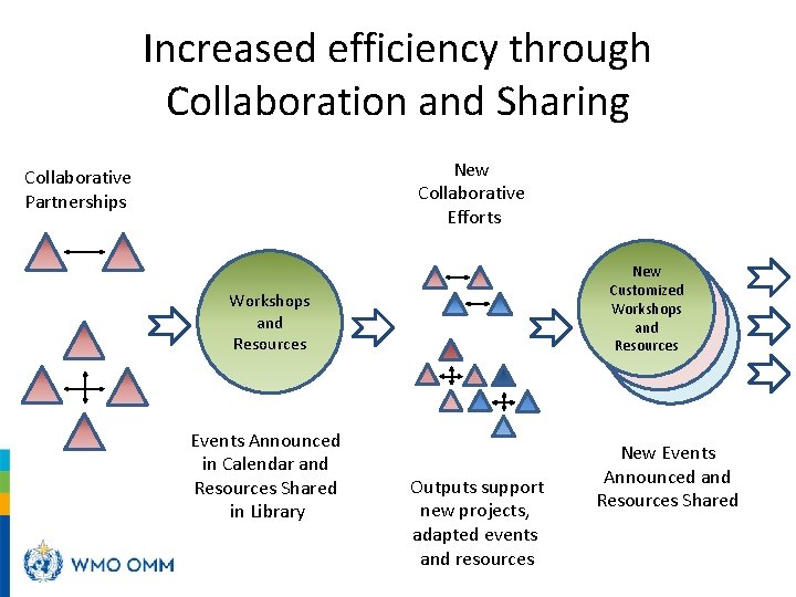 Increased efficiency through Collaboration and Sharing New Collaborative Efforts Collaborative Partnerships New Customized Workshops