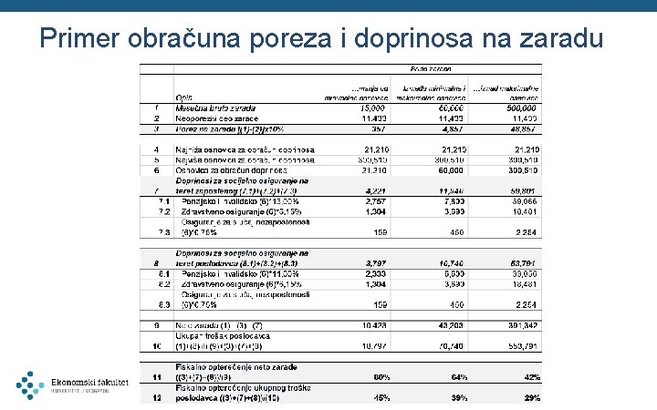 Primer obračuna poreza i doprinosa na zaradu 