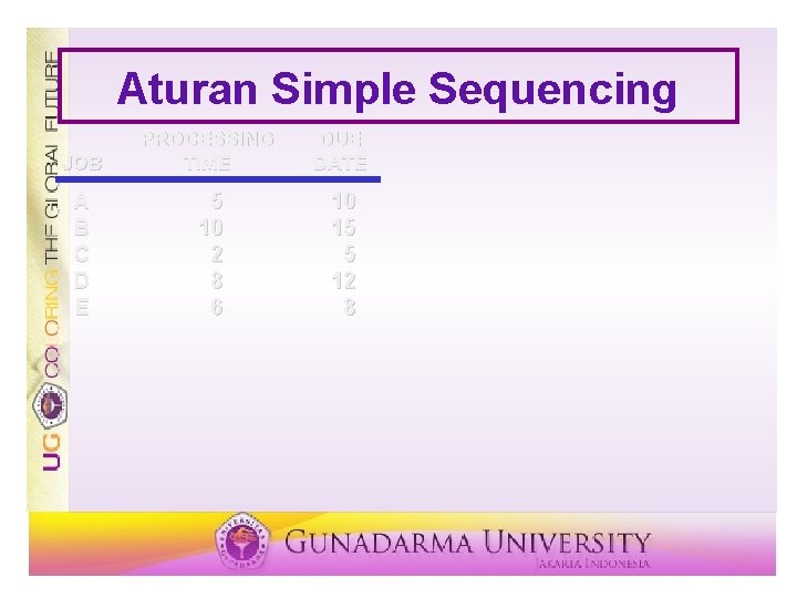 Aturan Simple Sequencing JOB PROCESSING TIME DUE DATE A B C D E 5