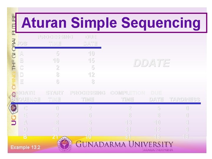 Aturan Simple Sequencing JOB PROCESSING TIME DUE DATE A B C D E 5