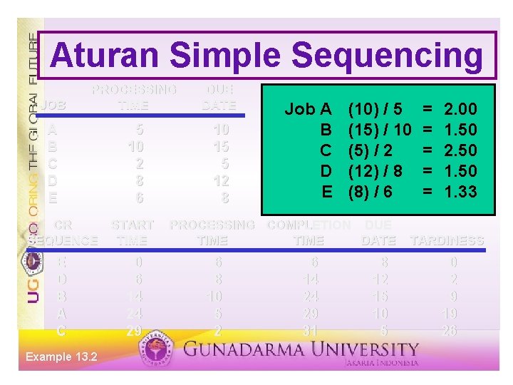 Aturan Simple Sequencing JOB PROCESSING TIME DUE DATE A B C D E 5